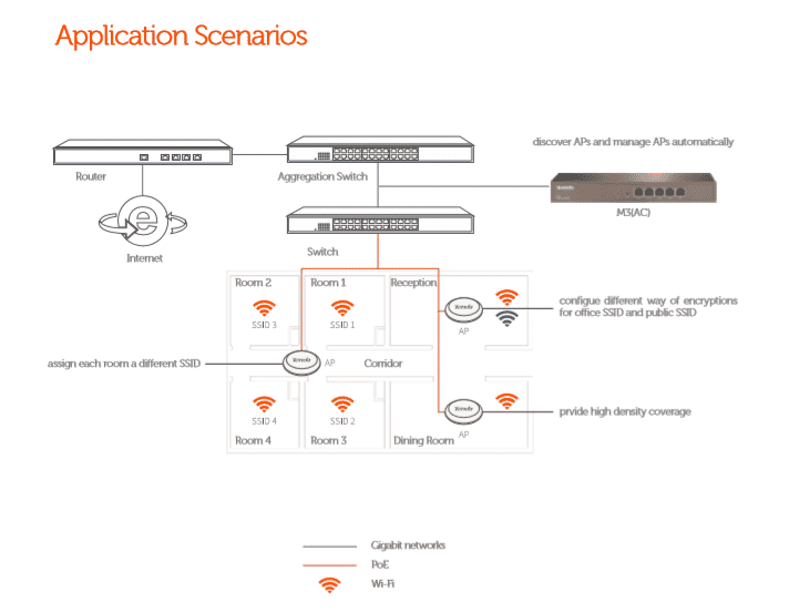 Tenda M3 5 Port Gigabit WiFi Access Point Controller
