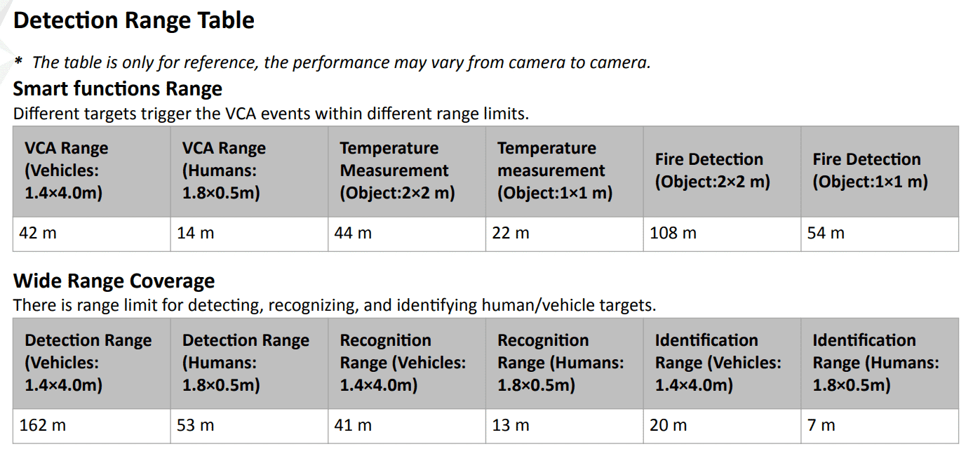 DS-2TD1217-3V1_Range_Table.png