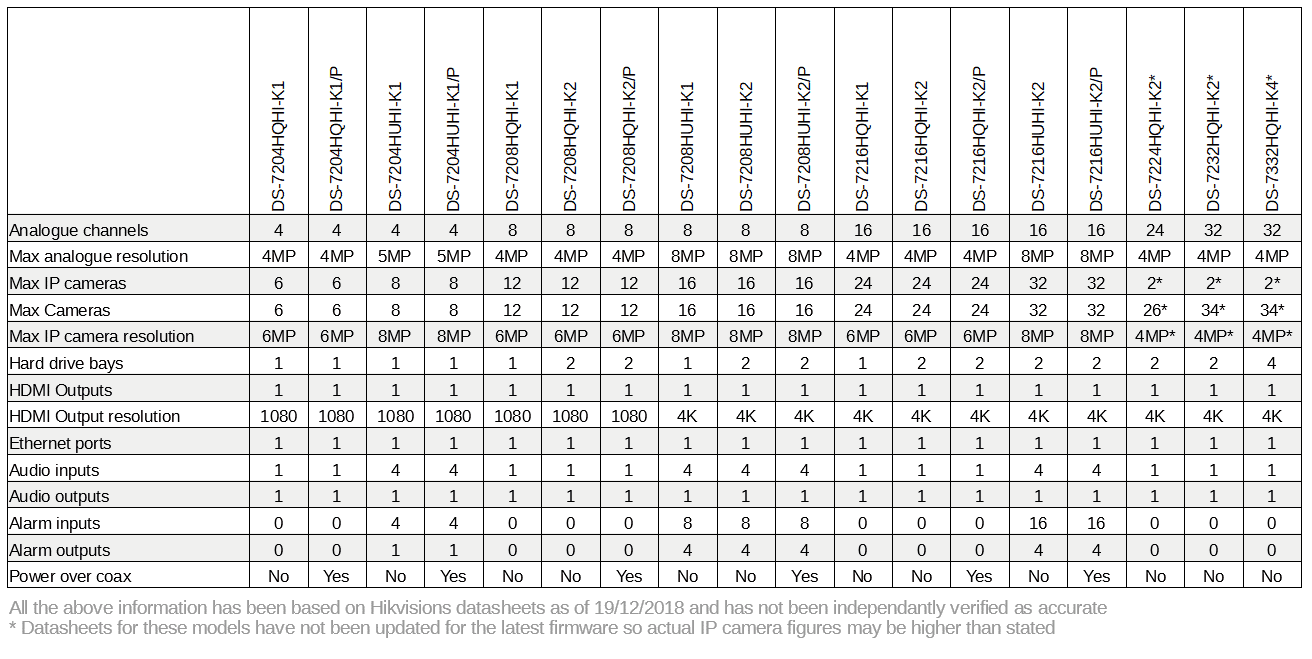 Dvr Comparison Chart