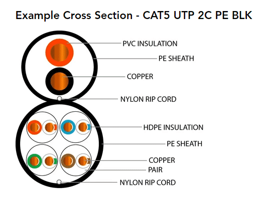 Category 5e PE External Duct Grade Shotgun with 0.5mm Power 100m