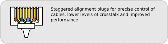 RJ45 Plug with staggered layout for better performance