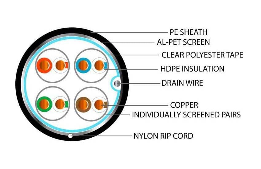 Cat 6A F/FTP PE Shielded External Data Cable Black 305m Reel