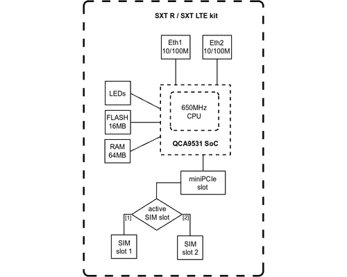 MikroTik SXT LTE6 kit (RBSXTR&R11e-LTE6) 4G Antenna with LTE Modem